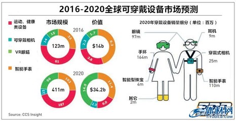可穿戴设备市场的巨大潜力,终于让苹果和Nike出柜了| 深度