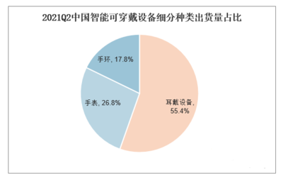 智能可穿戴健康设备市场调研报告:可穿戴健康监测设备行业发展趋势