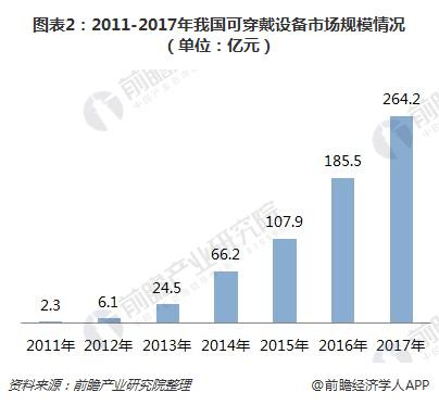 2018年可穿戴设备最具发展潜力领域分析 健身及运动类可穿戴设备迎来发展机会