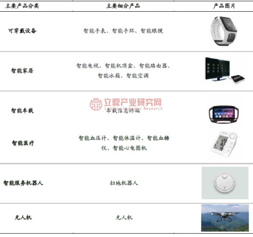 智能硬件概念、产品分类及产业链结构分析