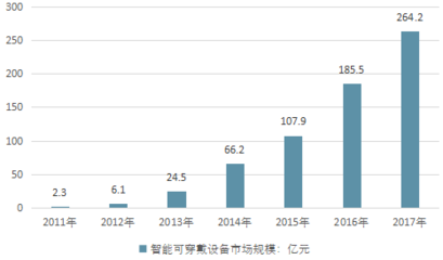 2018-2024年中国智能可穿戴设备行业调查分析与发展前景预测研究报告