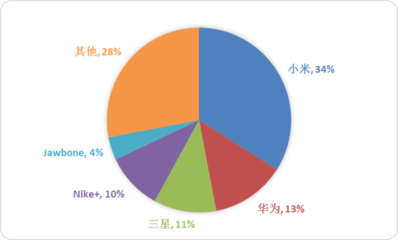 2015年智能可穿戴设备市场格局与消费行为 - 资讯库 - 智库在线