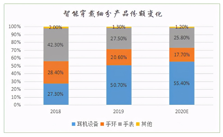 智能可穿戴设备的市场分析